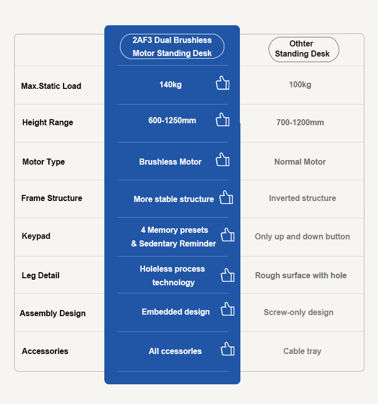 Comparison chart highlighting the superior features of the 2AF3 dual brushless motor desk over a normal motor desk, including higher load capacity, wider height range, and a more advanced keypad.