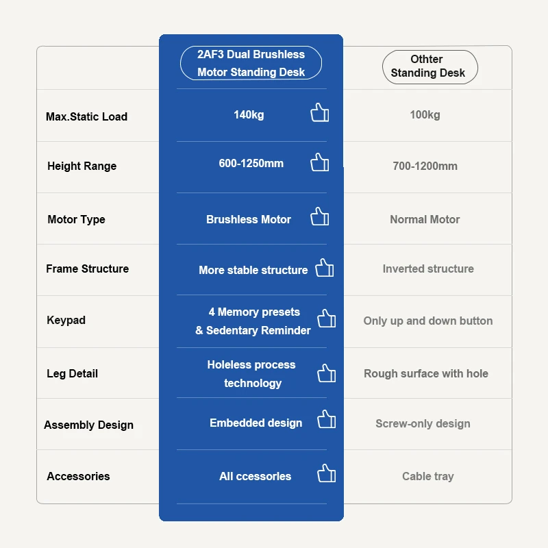 Comparison chart highlighting the superior features of the 2AF3 dual brushless motor desk over a normal motor desk, including higher load capacity, wider height range, and a more advanced keypad.